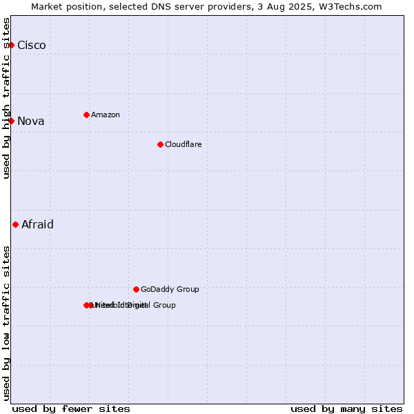 Market position of Afraid vs. Nova vs. Cisco