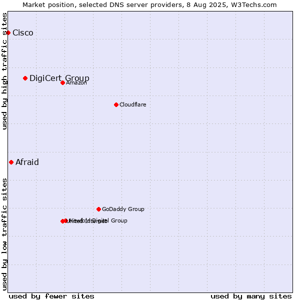Market position of DigiCert Group vs. Afraid vs. Cisco