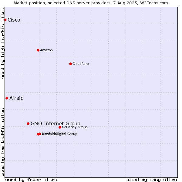 Market position of GMO Internet Group vs. Afraid vs. Cisco