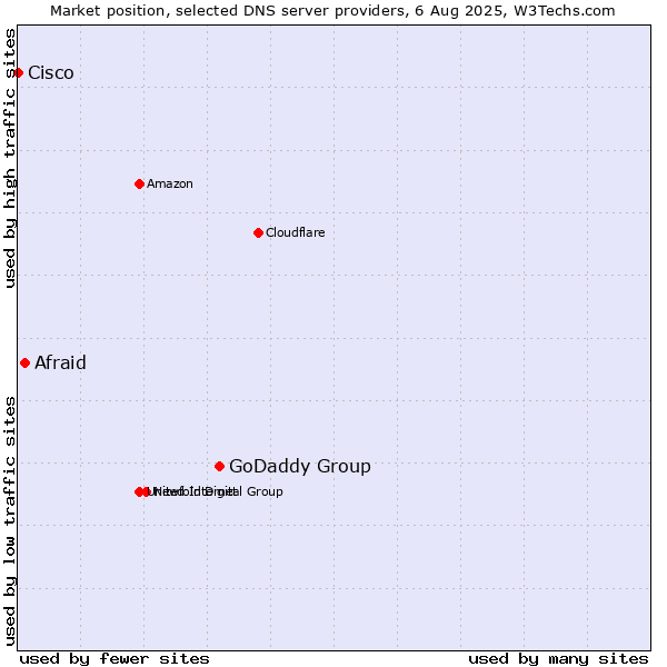 Market position of GoDaddy Group vs. Afraid vs. Cisco
