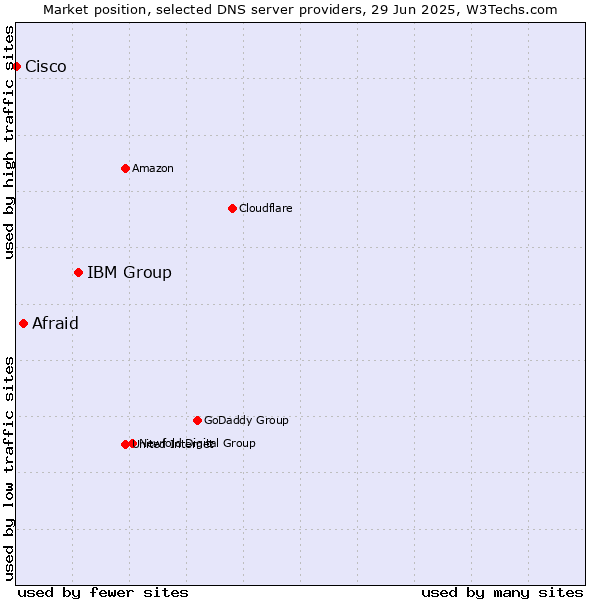 Market position of IBM Group vs. Afraid vs. Cisco