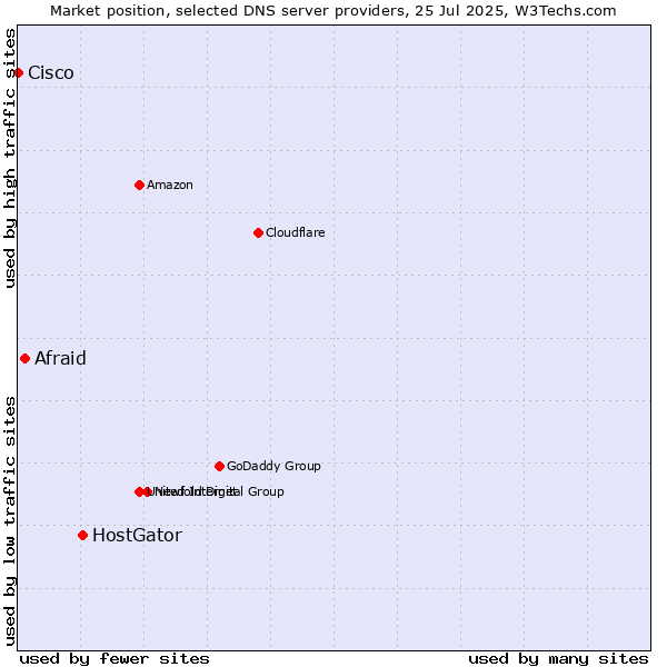 Market position of HostGator vs. Afraid vs. Cisco