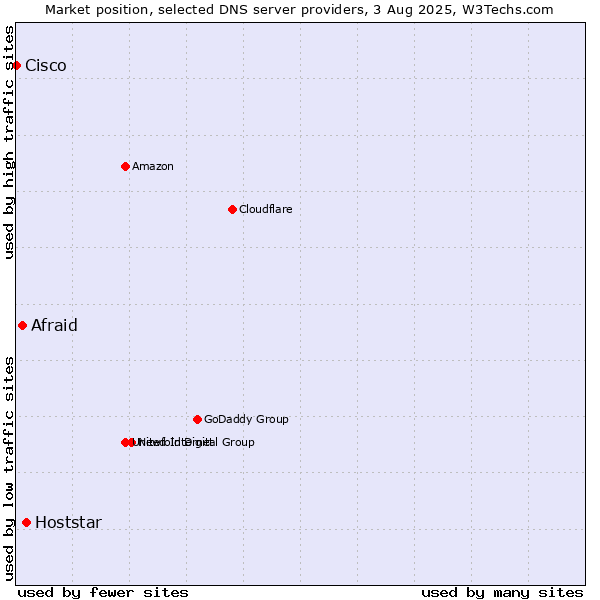 Market position of Hoststar vs. Afraid vs. Cisco