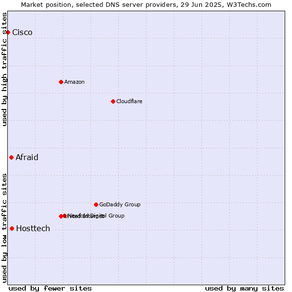 Market position of Hosttech vs. Afraid vs. Cisco