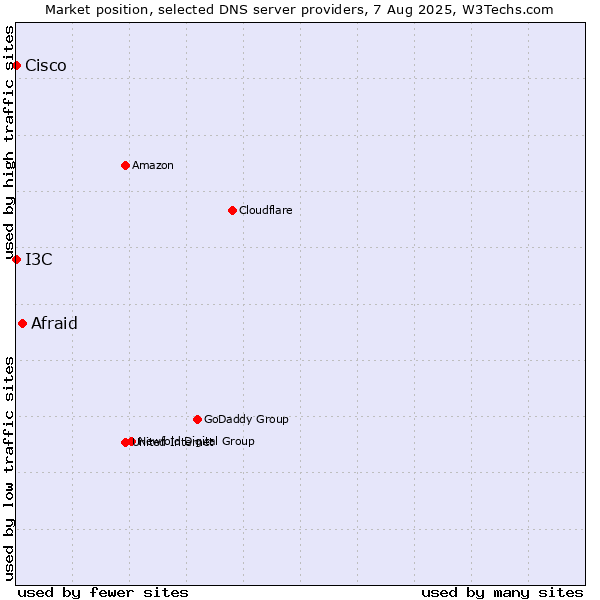 Market position of Afraid vs. I3C vs. Cisco