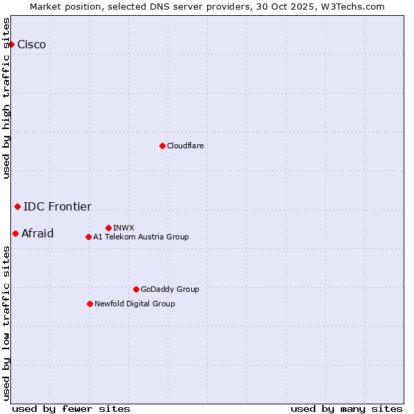 Market position of IDC Frontier vs. Afraid vs. Cisco
