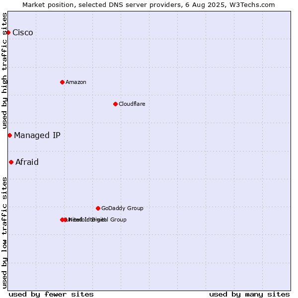 Market position of Afraid vs. Managed IP vs. Cisco