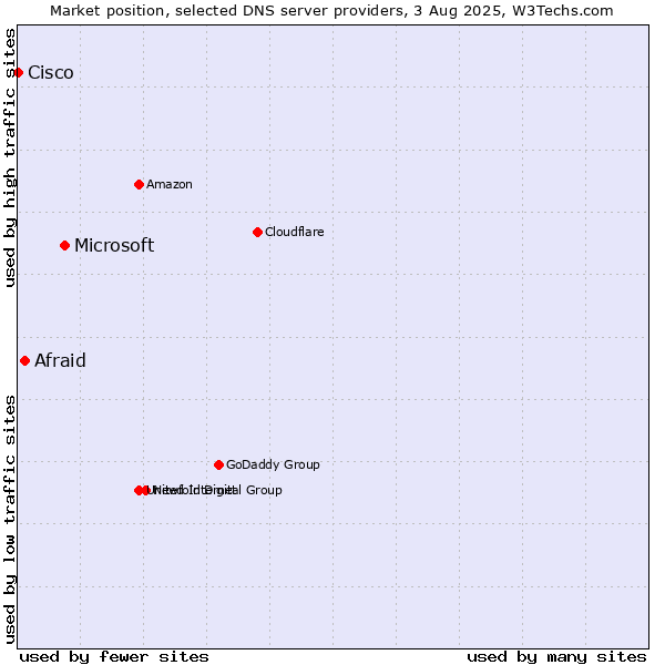 Market position of Microsoft vs. Afraid vs. Cisco