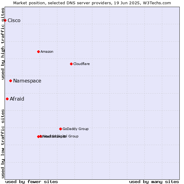 Market position of Namespace vs. Afraid vs. Cisco