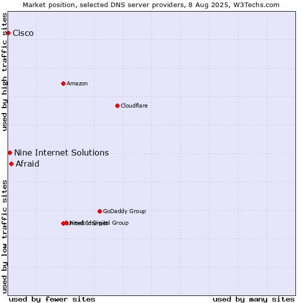 Market position of Afraid vs. Nine Internet Solutions vs. Cisco