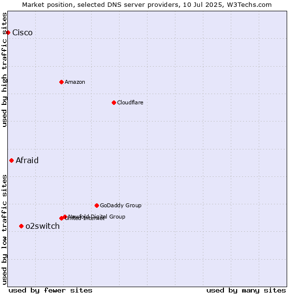 Market position of o2switch vs. Afraid vs. Cisco