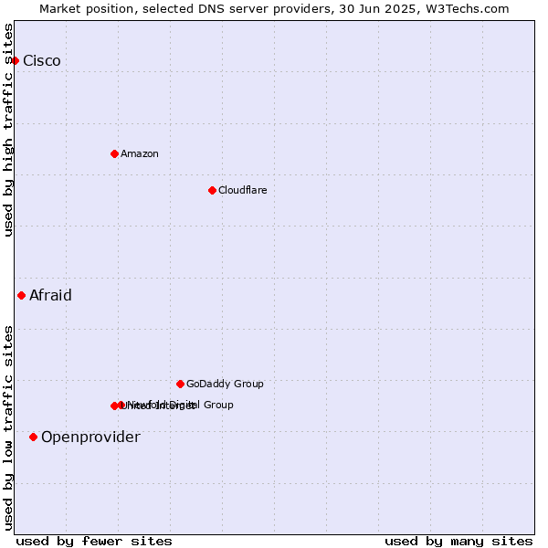 Market position of Openprovider vs. Afraid vs. Cisco