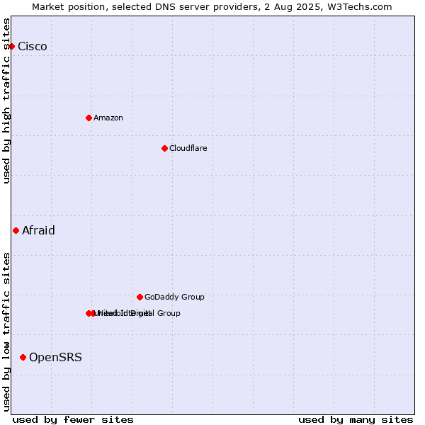 Market position of OpenSRS vs. Afraid vs. Cisco