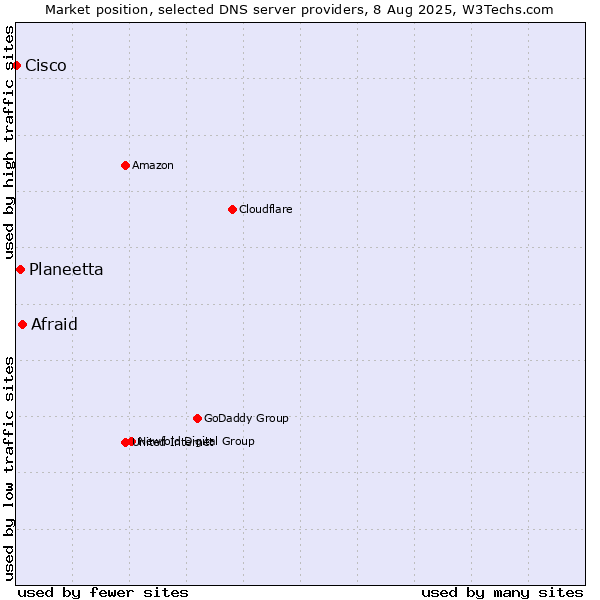 Market position of Afraid vs. Planeetta vs. Cisco