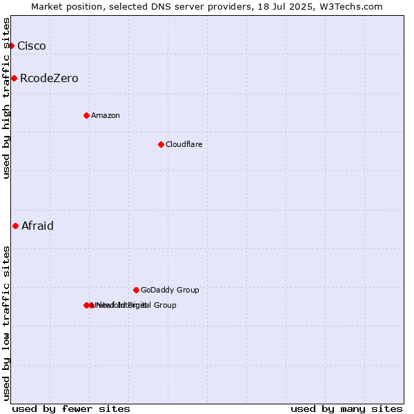 Market position of Afraid vs. RcodeZero vs. Cisco