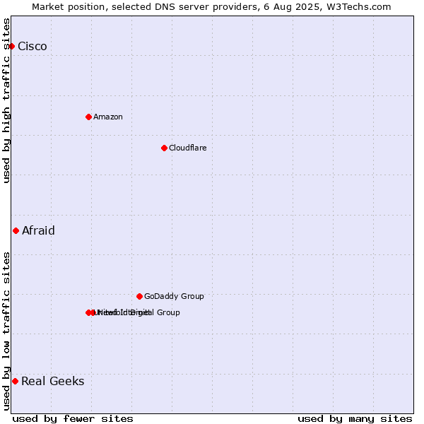 Market position of Afraid vs. Real Geeks vs. Cisco