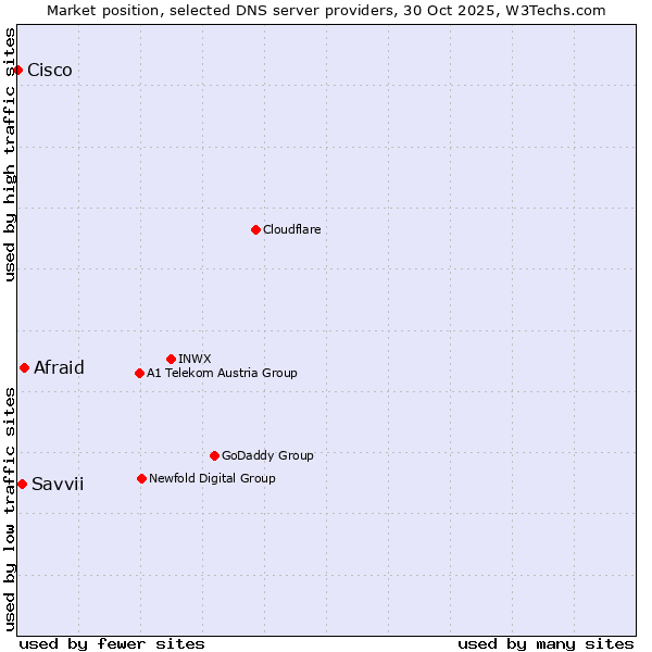 Market position of Afraid vs. Savvii vs. Cisco