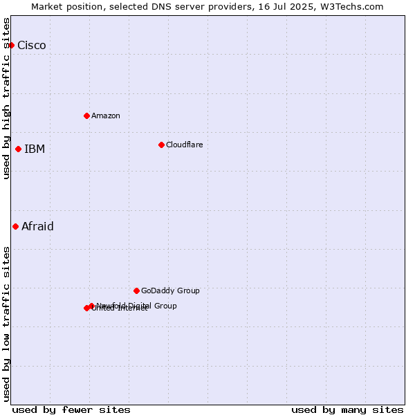 Market position of IBM vs. Afraid vs. Cisco