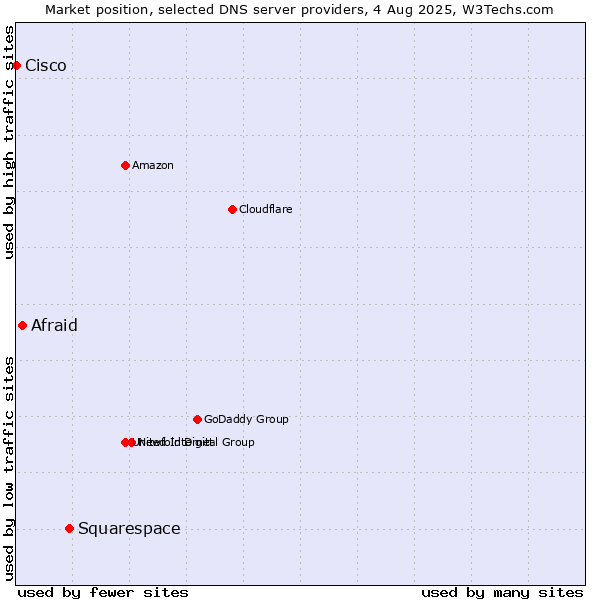 Market position of Squarespace vs. Afraid vs. Cisco