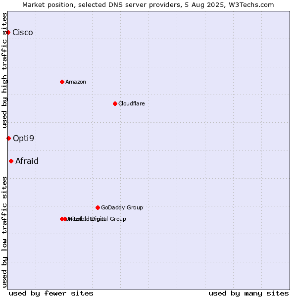 Market position of Afraid vs. Opti9 vs. Cisco