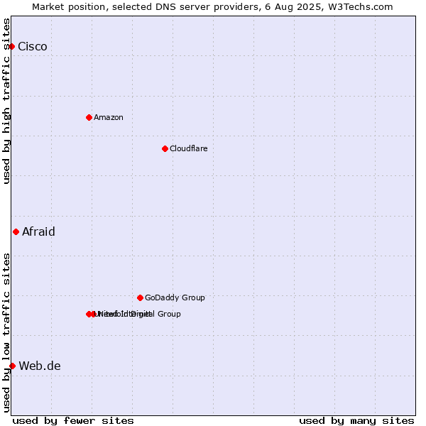 Market position of Afraid vs. Web.de vs. Cisco