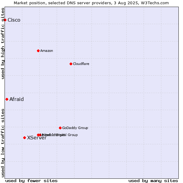 Market position of XServer vs. Afraid vs. Cisco