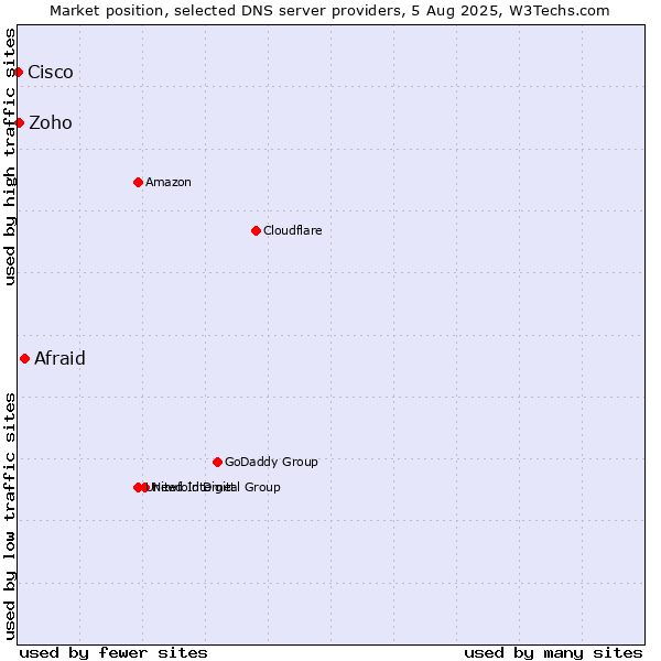 Market position of Afraid vs. Zoho vs. Cisco