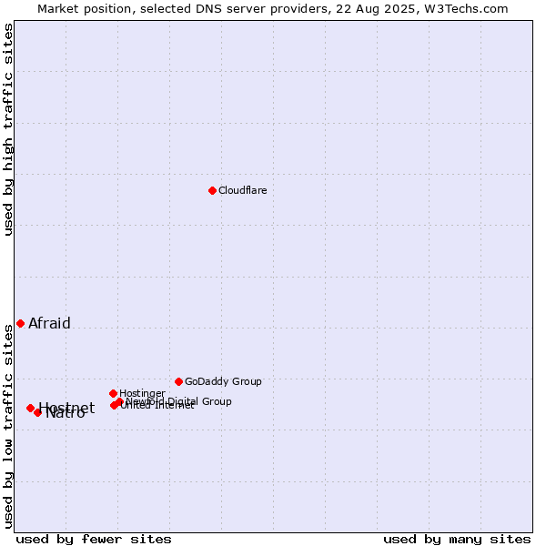 Market position of Natro vs. Hostnet vs. Afraid