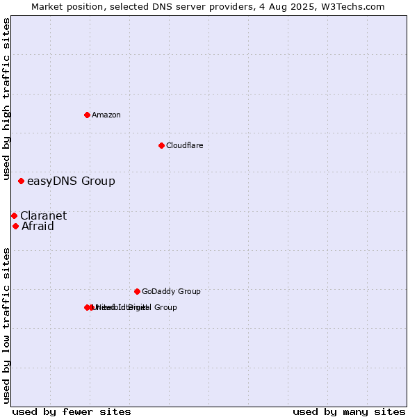 Market position of easyDNS Group vs. Afraid vs. Claranet