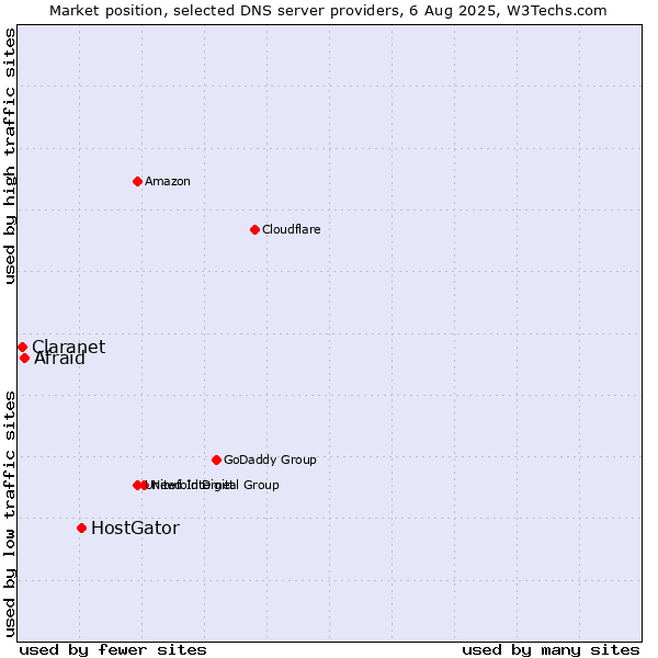 Market position of HostGator vs. Afraid vs. Claranet