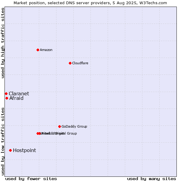 Market position of Hostpoint vs. Afraid vs. Claranet
