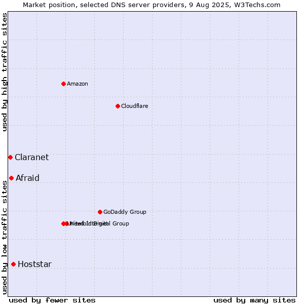 Market position of Hoststar vs. Afraid vs. Claranet