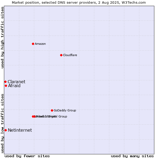 Market position of Afraid vs. Netinternet vs. Claranet