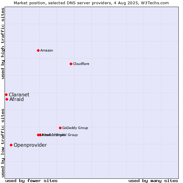 Market position of Openprovider vs. Afraid vs. Claranet
