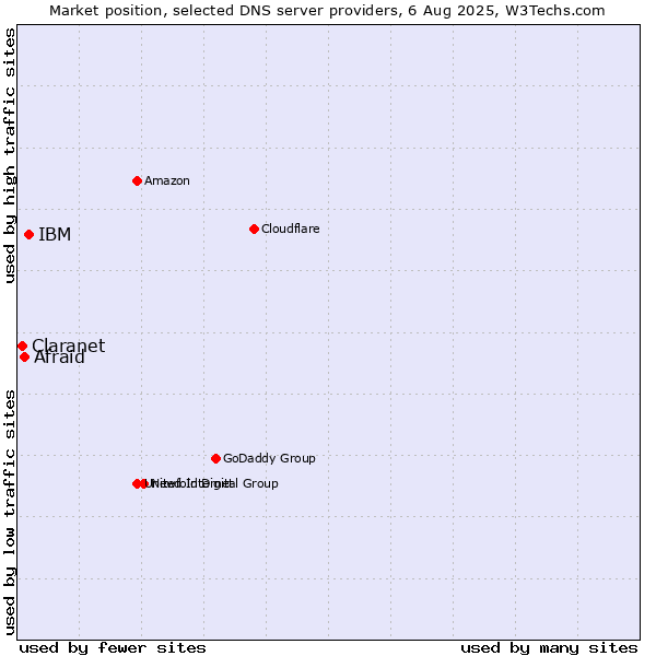 Market position of IBM vs. Afraid vs. Claranet