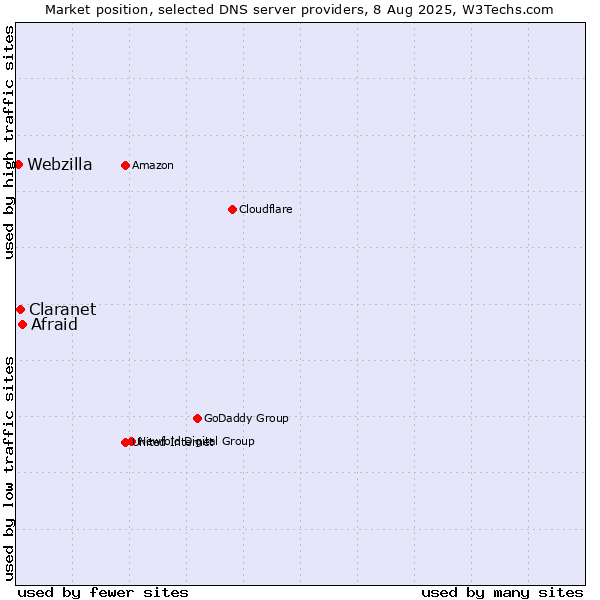 Market position of Afraid vs. Claranet vs. Webzilla