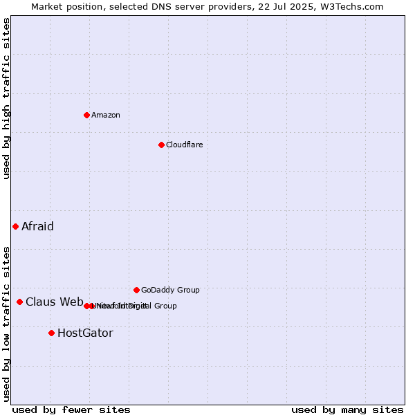 Market position of HostGator vs. Claus Web vs. Afraid