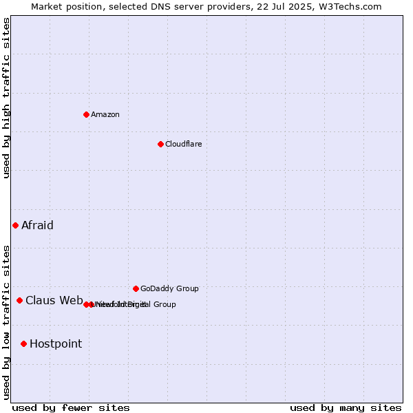 Market position of Hostpoint vs. Claus Web vs. Afraid