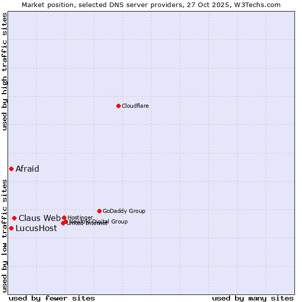 Market position of Claus Web vs. Afraid vs. LucusHost