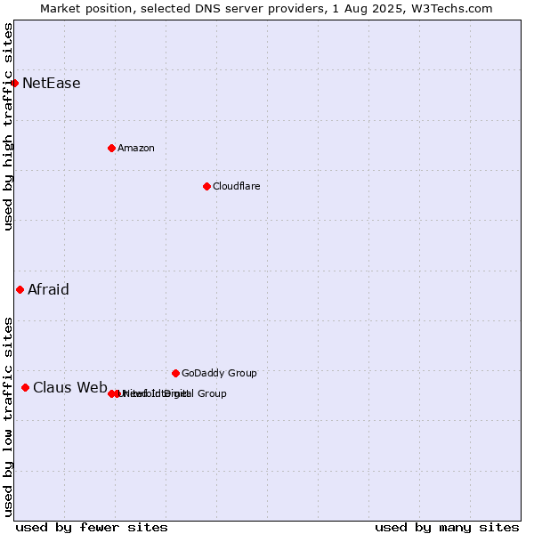 Market position of Claus Web vs. Afraid vs. NetEase