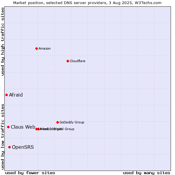 Market position of OpenSRS vs. Claus Web vs. Afraid