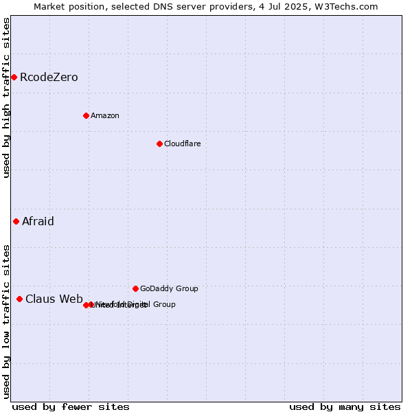 Market position of Claus Web vs. Afraid vs. RcodeZero