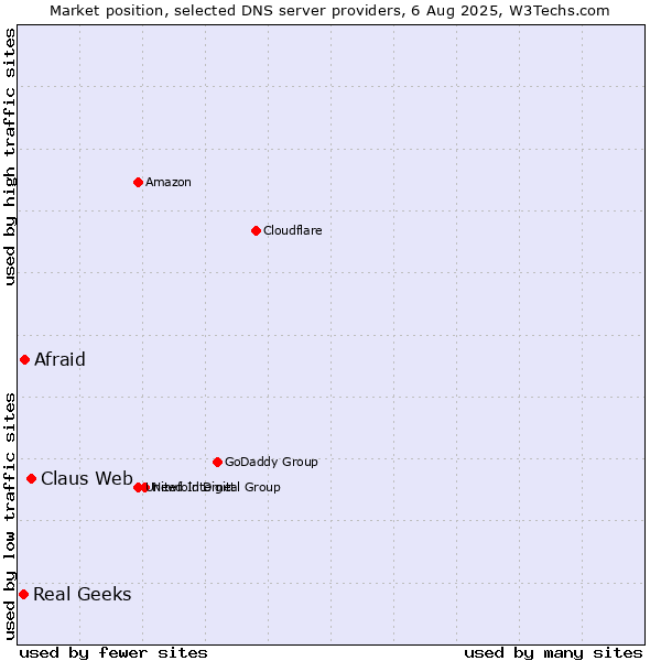 Market position of Claus Web vs. Afraid vs. Real Geeks