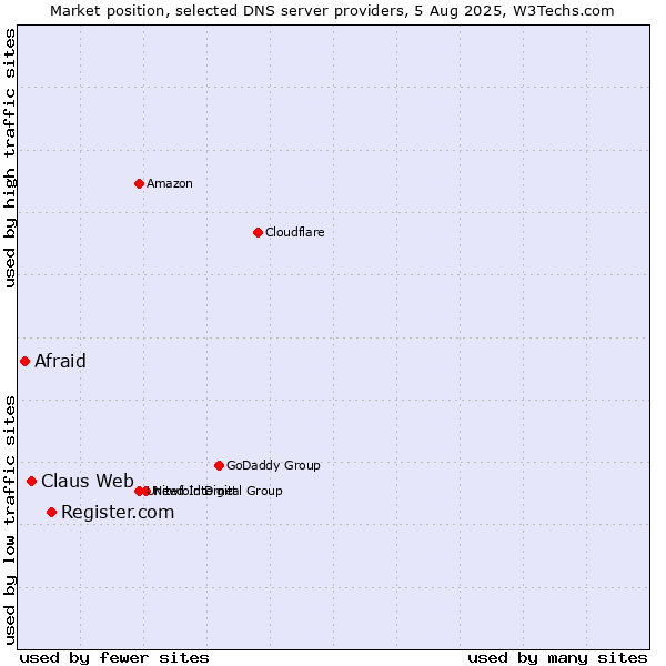 Market position of Register.com vs. Claus Web vs. Afraid