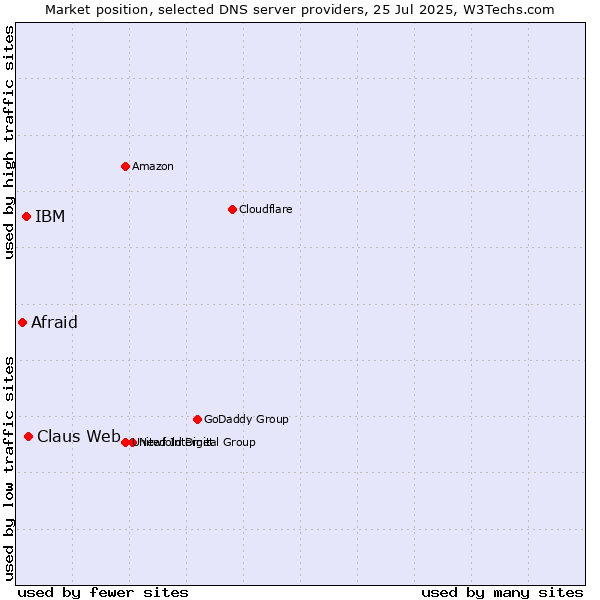 Market position of Claus Web vs. IBM vs. Afraid