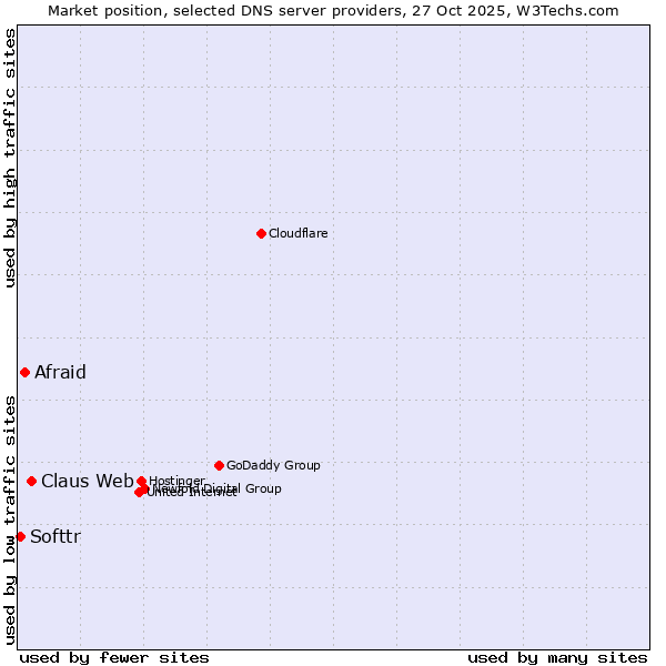 Market position of Claus Web vs. Afraid vs. Softtr