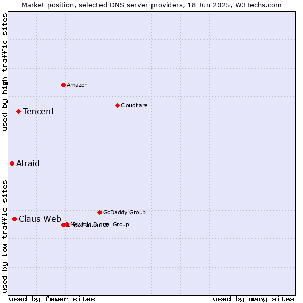 Market position of Tencent vs. Claus Web vs. Afraid