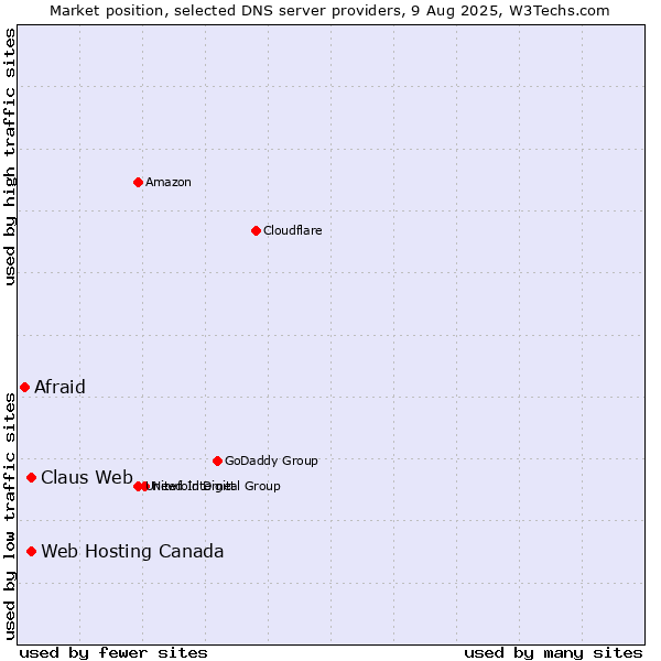 Market position of Claus Web vs. Web Hosting Canada vs. Afraid