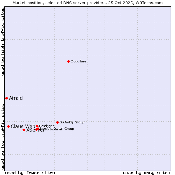 Market position of XServer vs. Claus Web vs. Afraid