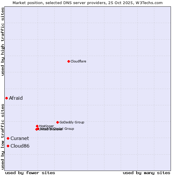 Market position of Curanet vs. Cloud86 vs. Afraid